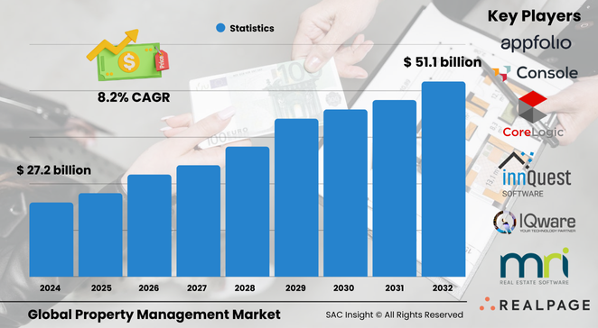 Property Management Market Size