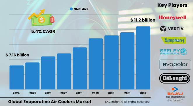 Evaporative Air Coolers Market Size