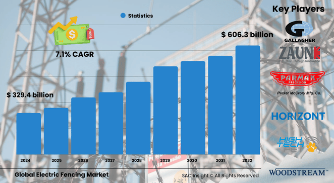 Electric Fencing Market Size
