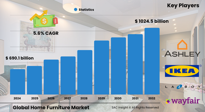 Home Furniture Market Size