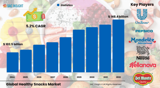 Healthy Snacks Market
