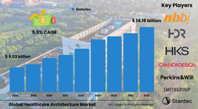 Healthcare Architecture Market Size