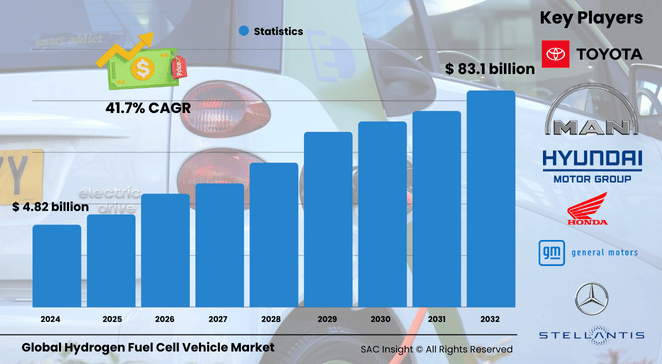 Hydrogen Fuel Cell Vehicle Market Size
