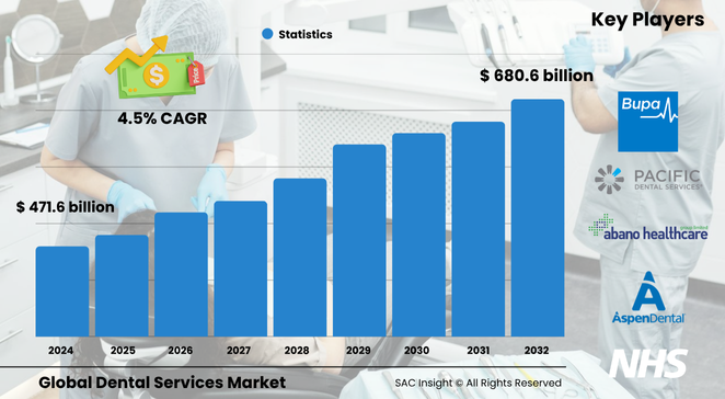 Dental Services Market Size