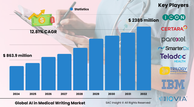 AI in Medical Writing Market Size