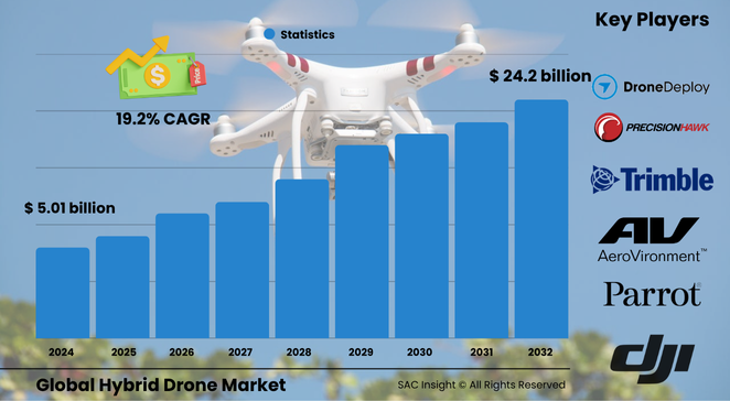 Hybrid Drone Market Size