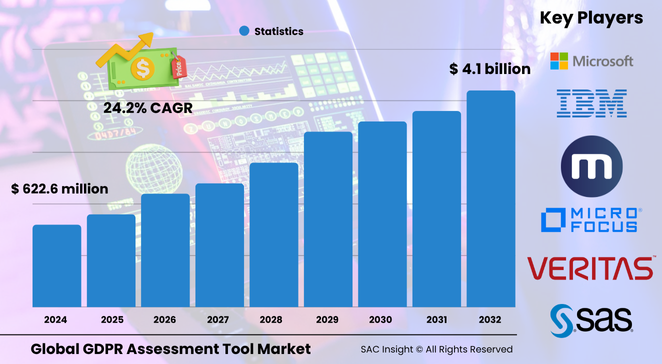 GDPR Assessment Tools Market Size
