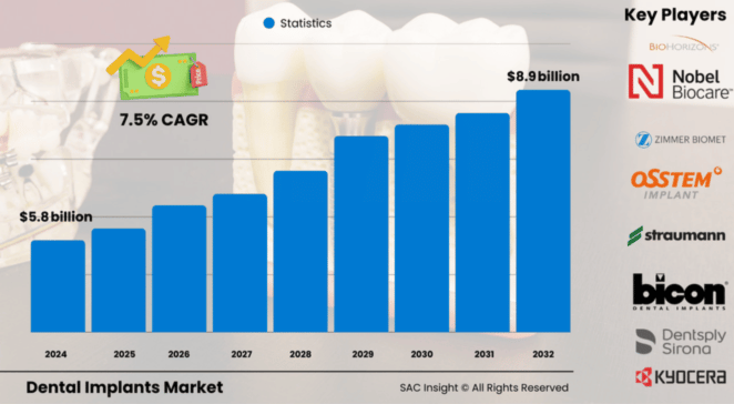 Dental Implants Market Size