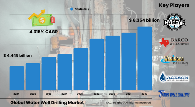 Water Well Drilling Market Size