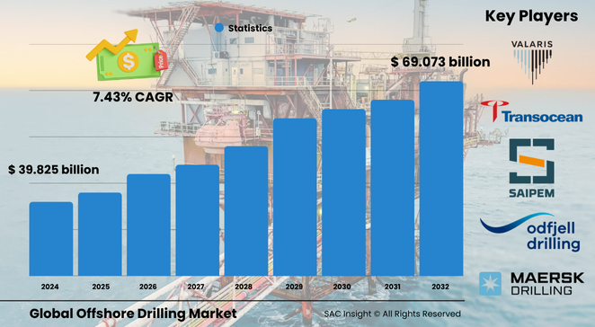 Offshore Drilling Market Size