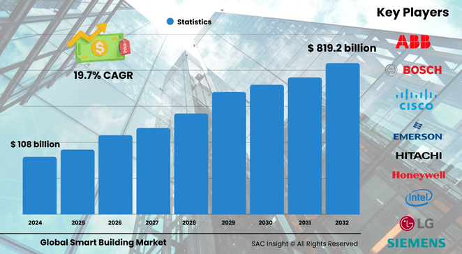 Smart Building Market Size