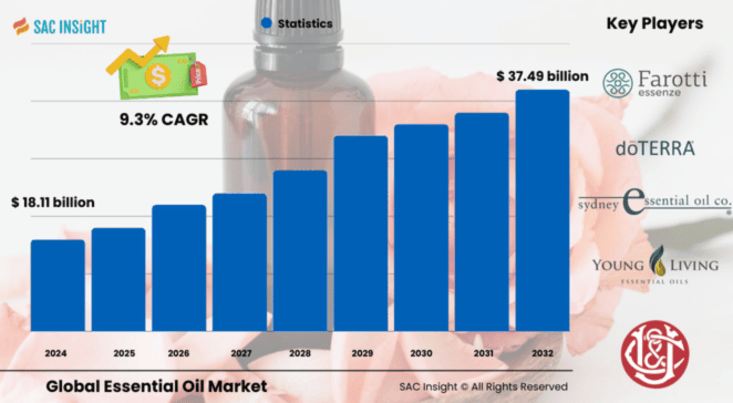 Essential Oils Market Size