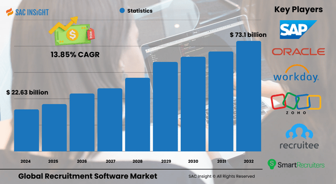 Recruitment Software Market Size