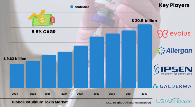 Botulium Toxin Market Size