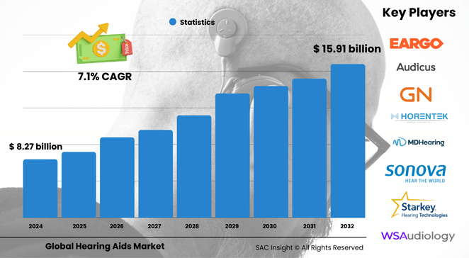 Hearing Aids Market Size