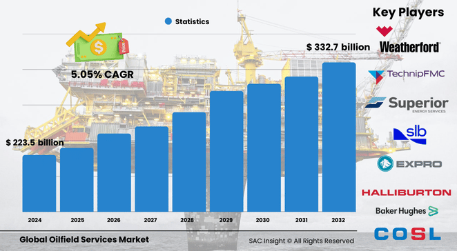 Oilfield Services Market Size