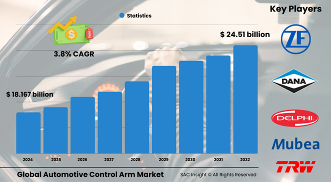 Automotive Control Arms Market Size