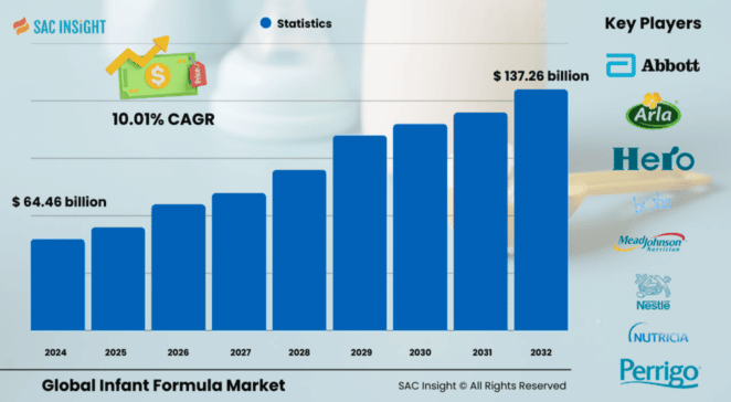 Infrant Formula Market Size