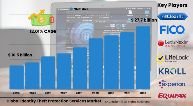 Identity Theft Protection Services Market Size