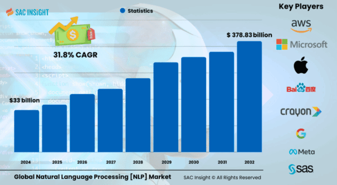 Natural Language Processing Market Size