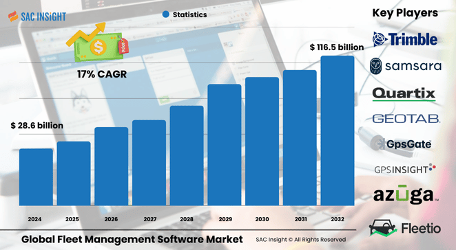 Fleet Management Software Market Size