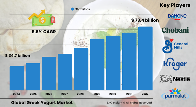 Greek Yogurt Market Size