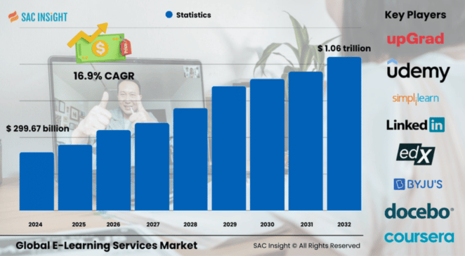 E-Learning Services Market Size