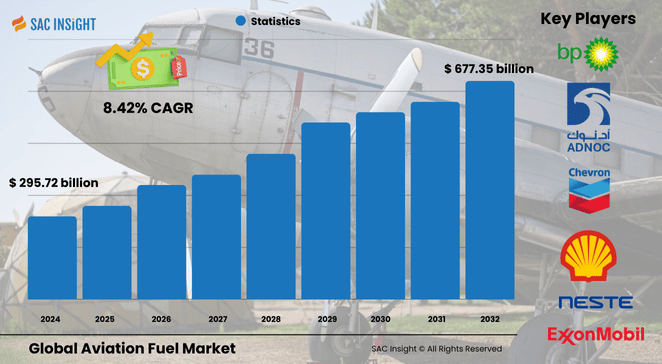 Aviation Fuel Market Size