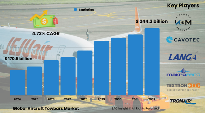 Aircraft Towbars Market Size