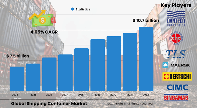 Shipping Container Market Size
