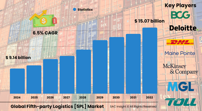 Fifth Party Logistics Market Size