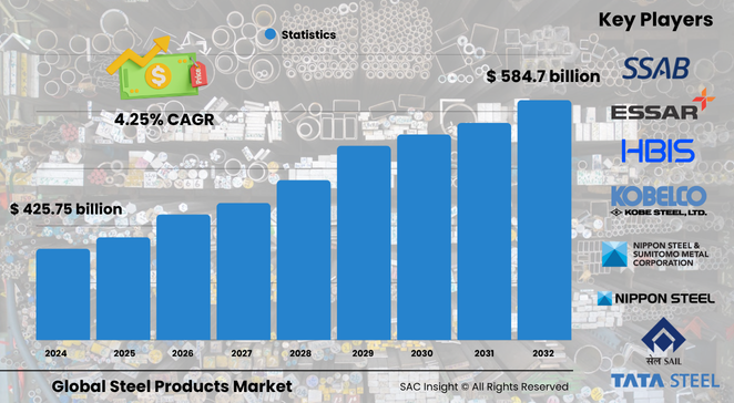 Steel Products Market Size