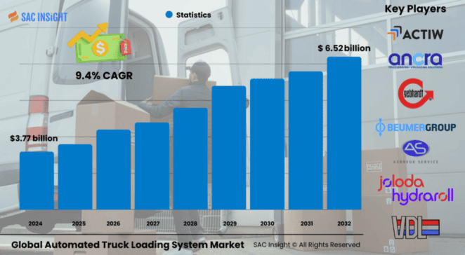 Automated Truck Loading System Market Size