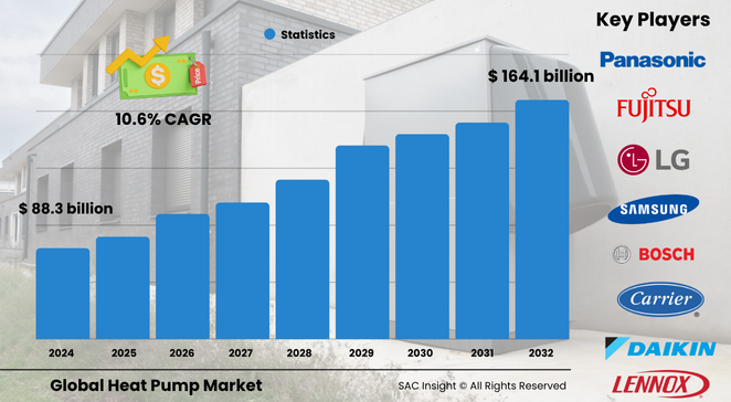 Heat Pump Market Size