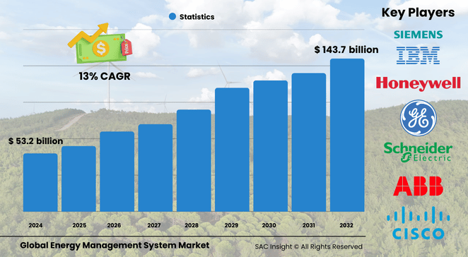 Energy Management System Market Size