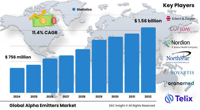 Alpha Emitters Market Size