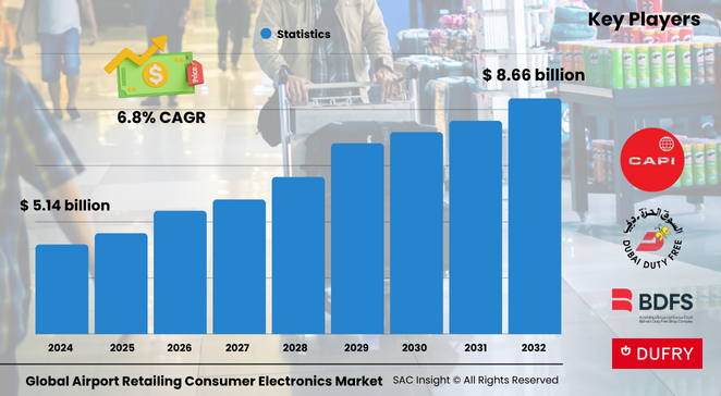 Airport Retailing Consumer Electronics Market Size