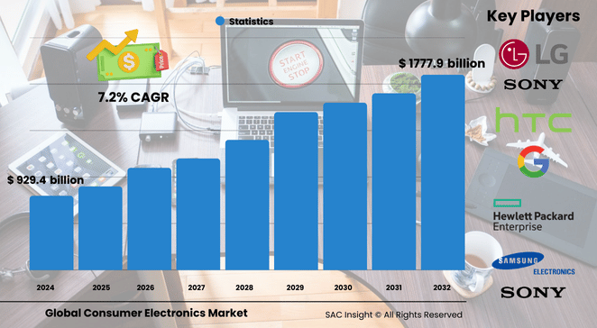 Consumer Electronics Market Size