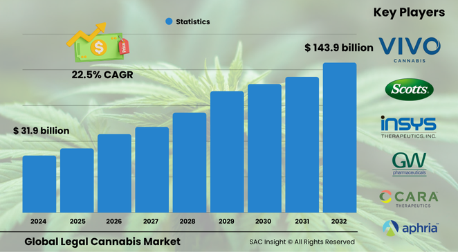 Legal Cannabis Market Size